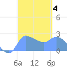 Ifalik Atoll tide chart for Wednesday, February 4, 2026