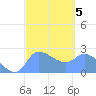 Ifalik Atoll tide chart for Thursday, February 5, 2026