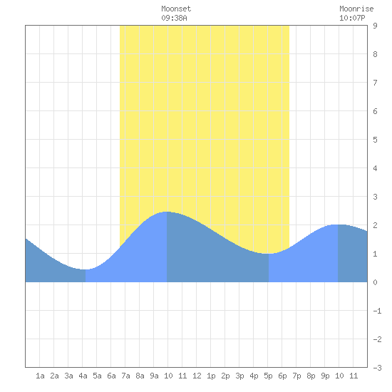 Ifalik Atoll tide chart for Friday, February 6, 2026