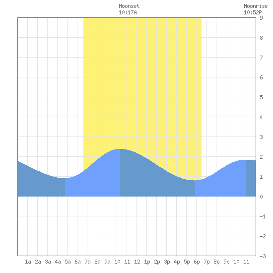 Ifalik Atoll tide chart for Saturday, February 7, 2026