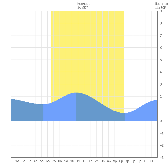 Ifalik Atoll tide chart for Sunday, February 8, 2026