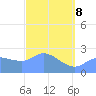 Ifalik Atoll tide chart for Sunday, February 8, 2026