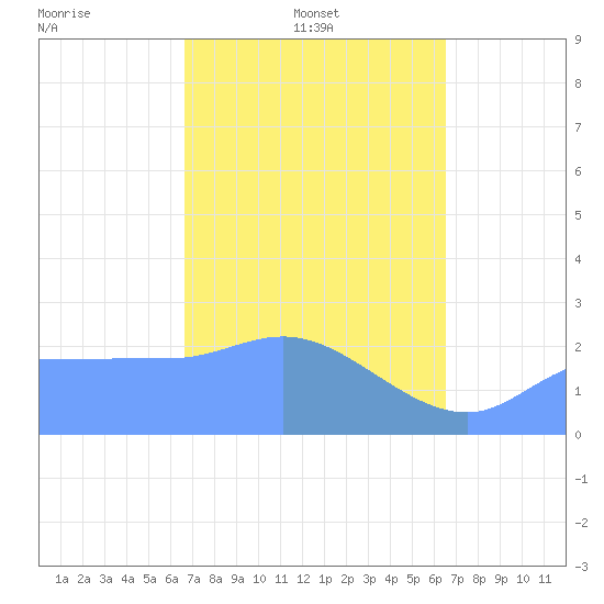 Ifalik Atoll tide chart for Monday, February 9, 2026