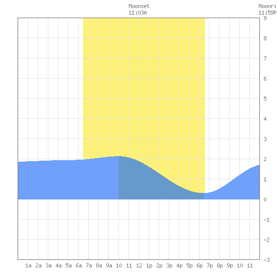 Ifalik Atoll tide chart for Tuesday, March 10, 2026