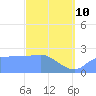 Ifalik Atoll tide chart for Tuesday, March 10, 2026