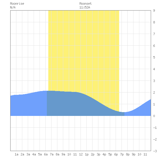 Ifalik Atoll tide chart for Wednesday, March 11, 2026