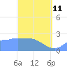 Ifalik Atoll tide chart for Wednesday, March 11, 2026