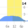 Ifalik Atoll tide chart for Saturday, March 14, 2026