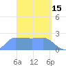 Ifalik Atoll tide chart for Sunday, March 15, 2026