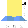 Ifalik Atoll tide chart for Monday, March 16, 2026