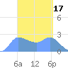 Ifalik Atoll tide chart for Tuesday, March 17, 2026
