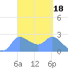 Ifalik Atoll tide chart for Wednesday, March 18, 2026