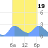 Ifalik Atoll tide chart for Thursday, March 19, 2026