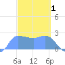 Ifalik Atoll tide chart for Sunday, March 1, 2026