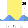 Ifalik Atoll tide chart for Friday, March 20, 2026
