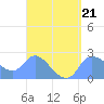 Ifalik Atoll tide chart for Saturday, March 21, 2026