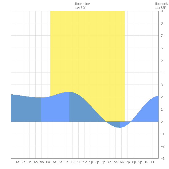 Ifalik Atoll tide chart for Tuesday, March 24, 2026