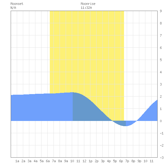 Ifalik Atoll tide chart for Wednesday, March 25, 2026
