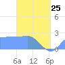 Ifalik Atoll tide chart for Wednesday, March 25, 2026
