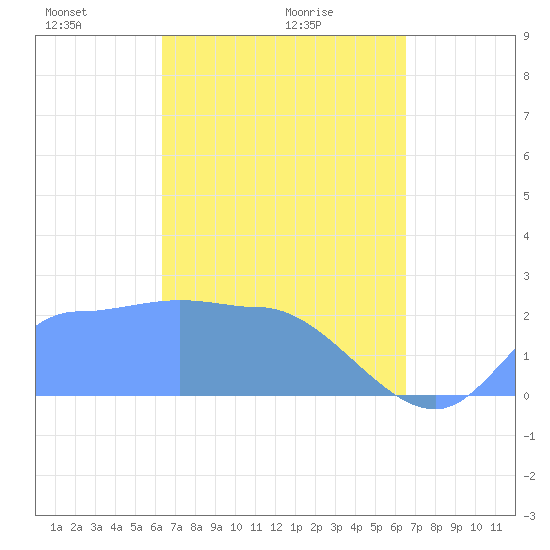 Ifalik Atoll tide chart for Thursday, March 26, 2026