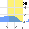 Ifalik Atoll tide chart for Thursday, March 26, 2026