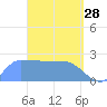 Ifalik Atoll tide chart for Saturday, March 28, 2026