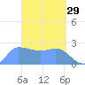 Ifalik Atoll tide chart for Sunday, March 29, 2026