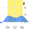 Ifalik Atoll tide chart for Monday, March 2, 2026