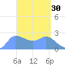 Ifalik Atoll tide chart for Monday, March 30, 2026