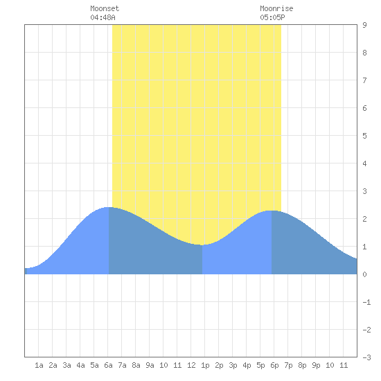 Ifalik Atoll tide chart for Tuesday, March 31, 2026