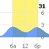 Ifalik Atoll tide chart for Tuesday, March 31, 2026