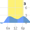 Ifalik Atoll tide chart for Tuesday, March 3, 2026