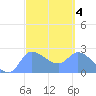 Ifalik Atoll tide chart for Wednesday, March 4, 2026