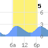 Ifalik Atoll tide chart for Thursday, March 5, 2026