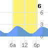 Ifalik Atoll tide chart for Friday, March 6, 2026