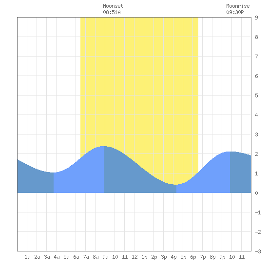 Ifalik Atoll tide chart for Saturday, March 7, 2026