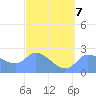 Ifalik Atoll tide chart for Saturday, March 7, 2026