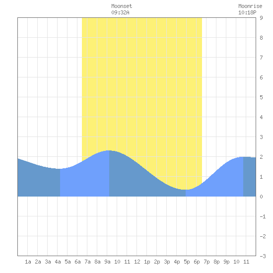 Ifalik Atoll tide chart for Sunday, March 8, 2026