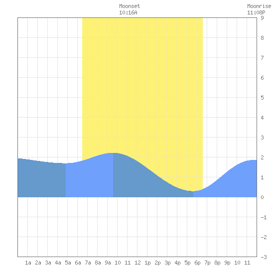 Ifalik Atoll tide chart for Monday, March 9, 2026