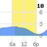 Ifalik Atoll tide chart for Friday, April 10, 2026