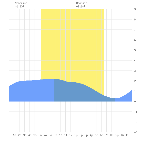 Ifalik Atoll tide chart for Saturday, April 11, 2026