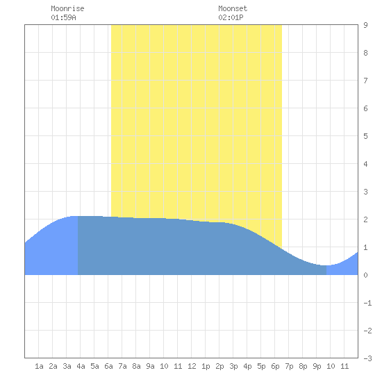 Ifalik Atoll tide chart for Sunday, April 12, 2026