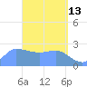 Ifalik Atoll tide chart for Monday, April 13, 2026