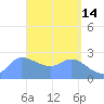 Ifalik Atoll tide chart for Tuesday, April 14, 2026