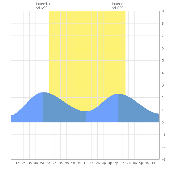 Ifalik Atoll tide chart for Wednesday, April 15, 2026