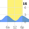 Ifalik Atoll tide chart for Thursday, April 16, 2026