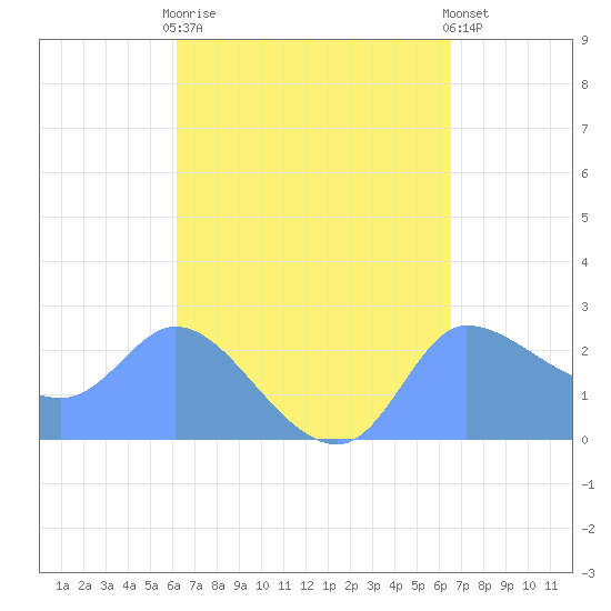 Ifalik Atoll tide chart for Friday, April 17, 2026
