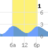 Ifalik Atoll tide chart for Wednesday, April 1, 2026