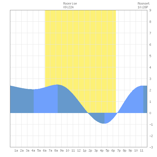 Ifalik Atoll tide chart for Tuesday, April 21, 2026
