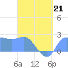Ifalik Atoll tide chart for Tuesday, April 21, 2026